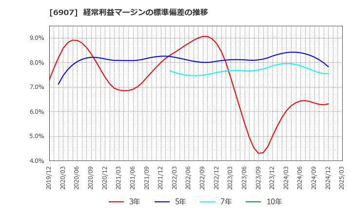 6907 ジオマテック(株): 経常利益マージンの標準偏差の推移