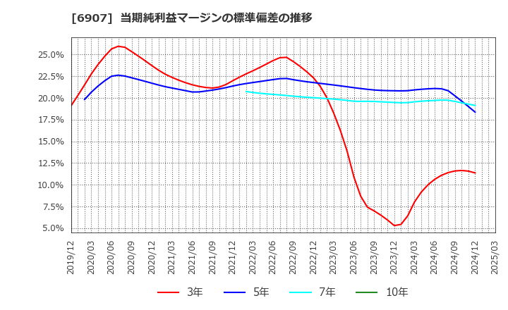 6907 ジオマテック(株): 当期純利益マージンの標準偏差の推移