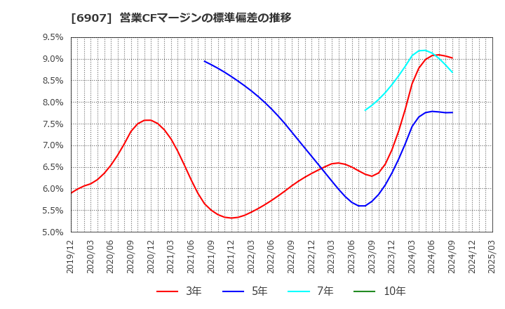 6907 ジオマテック(株): 営業CFマージンの標準偏差の推移