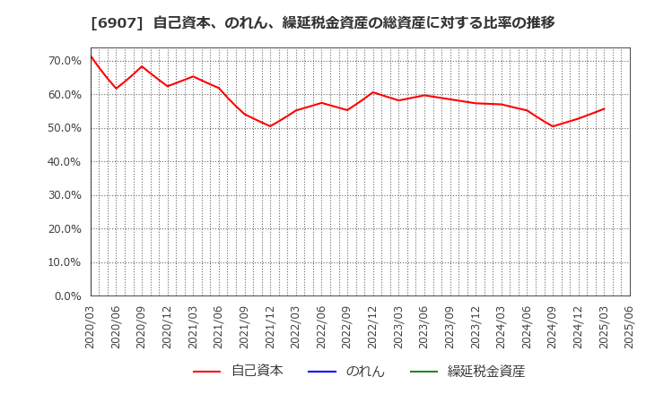 6907 ジオマテック(株): 自己資本、のれん、繰延税金資産の総資産に対する比率の推移