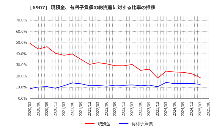 6907 ジオマテック(株): 現預金、有利子負債の総資産に対する比率の推移