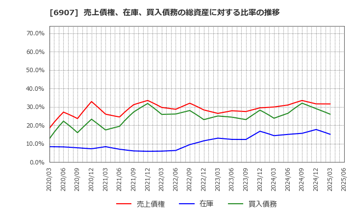 6907 ジオマテック(株): 売上債権、在庫、買入債務の総資産に対する比率の推移