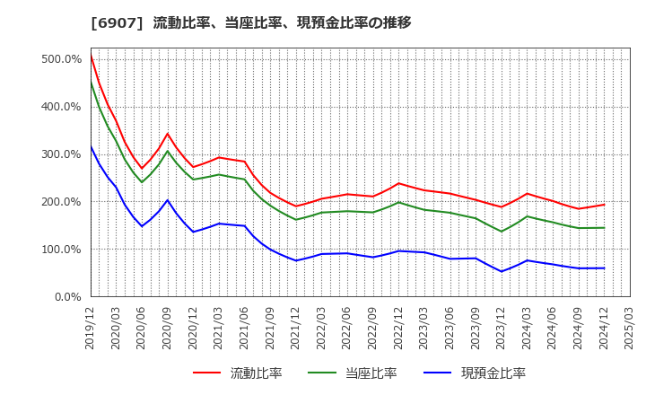 6907 ジオマテック(株): 流動比率、当座比率、現預金比率の推移
