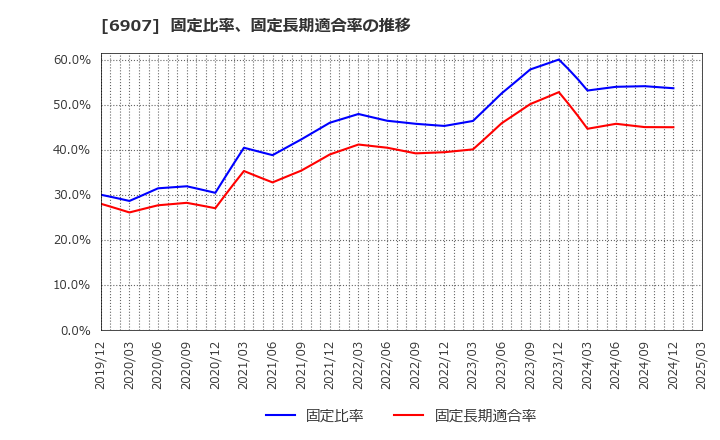 6907 ジオマテック(株): 固定比率、固定長期適合率の推移