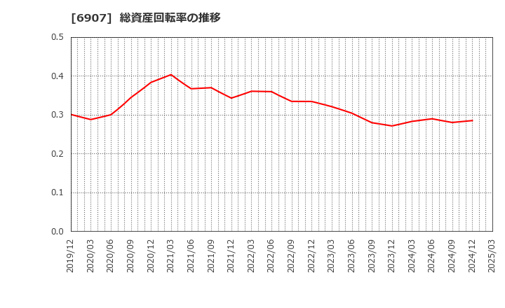 6907 ジオマテック(株): 総資産回転率の推移
