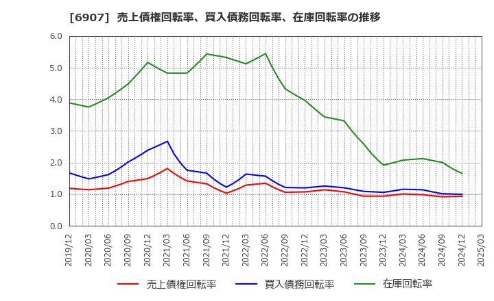 6907 ジオマテック(株): 売上債権回転率、買入債務回転率、在庫回転率の推移