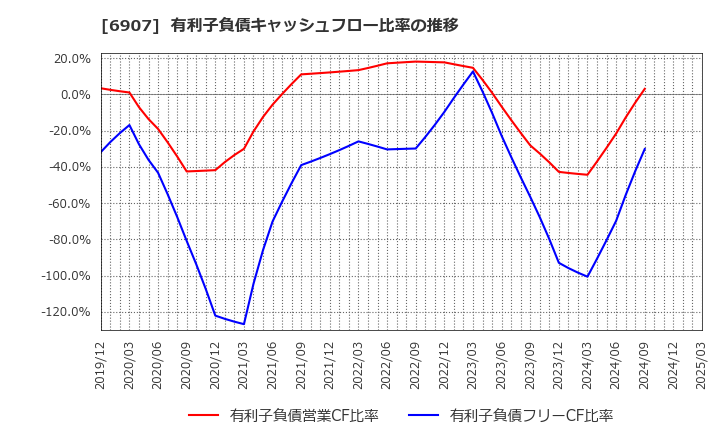 6907 ジオマテック(株): 有利子負債キャッシュフロー比率の推移
