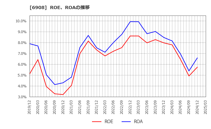 6908 イリソ電子工業(株): ROE、ROAの推移
