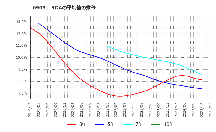 6908 イリソ電子工業(株): ROAの平均値の推移