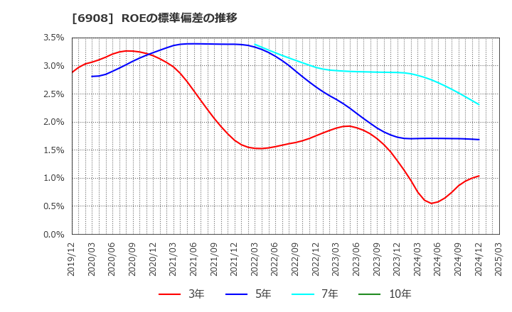 6908 イリソ電子工業(株): ROEの標準偏差の推移