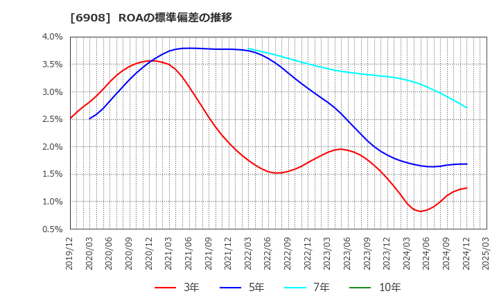 6908 イリソ電子工業(株): ROAの標準偏差の推移
