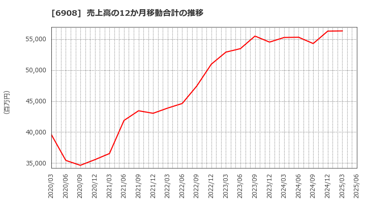 6908 イリソ電子工業(株): 売上高の12か月移動合計の推移