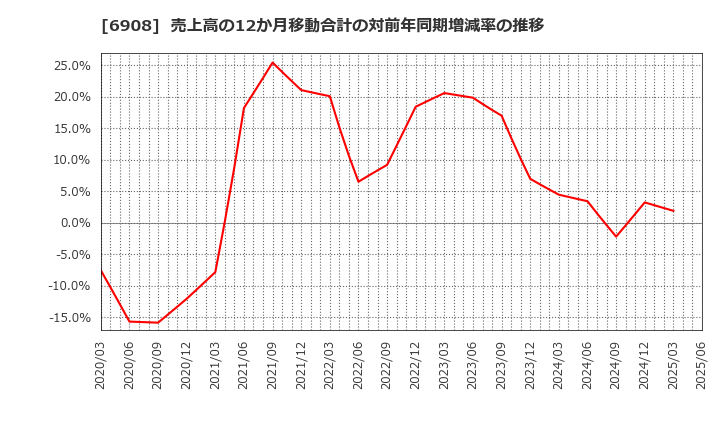6908 イリソ電子工業(株): 売上高の12か月移動合計の対前年同期増減率の推移