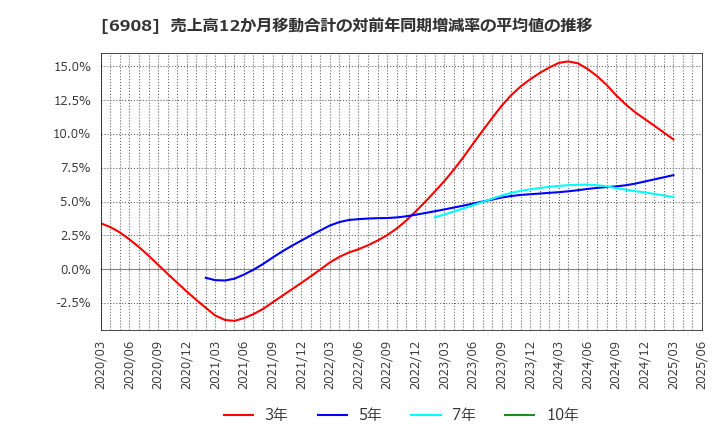 6908 イリソ電子工業(株): 売上高12か月移動合計の対前年同期増減率の平均値の推移