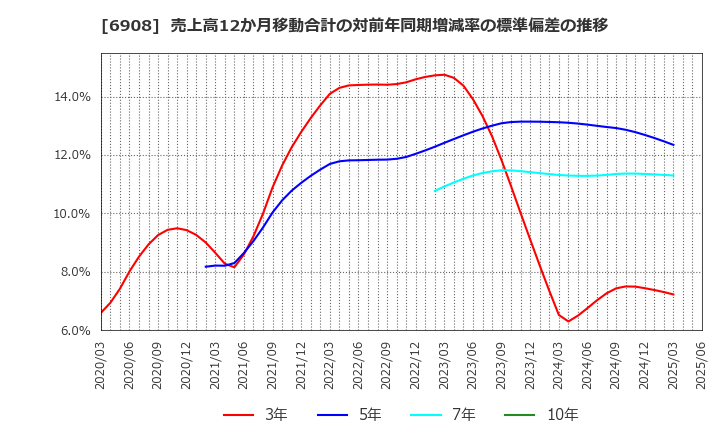 6908 イリソ電子工業(株): 売上高12か月移動合計の対前年同期増減率の標準偏差の推移