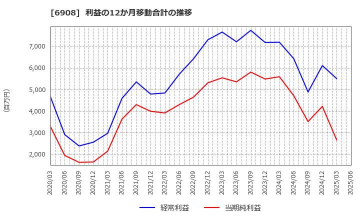 6908 イリソ電子工業(株): 利益の12か月移動合計の推移