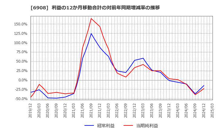 6908 イリソ電子工業(株): 利益の12か月移動合計の対前年同期増減率の推移