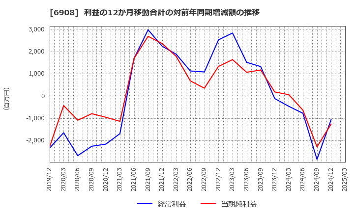 6908 イリソ電子工業(株): 利益の12か月移動合計の対前年同期増減額の推移