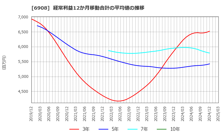 6908 イリソ電子工業(株): 経常利益12か月移動合計の平均値の推移