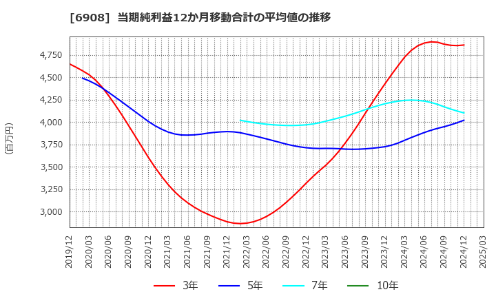 6908 イリソ電子工業(株): 当期純利益12か月移動合計の平均値の推移