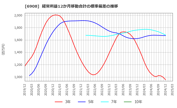 6908 イリソ電子工業(株): 経常利益12か月移動合計の標準偏差の推移