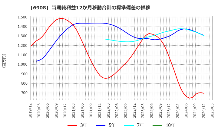 6908 イリソ電子工業(株): 当期純利益12か月移動合計の標準偏差の推移