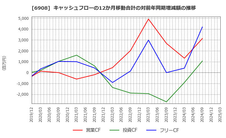 6908 イリソ電子工業(株): キャッシュフローの12か月移動合計の対前年同期増減額の推移