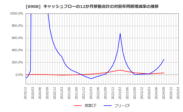 6908 イリソ電子工業(株): キャッシュフローの12か月移動合計の対前年同期増減率の推移