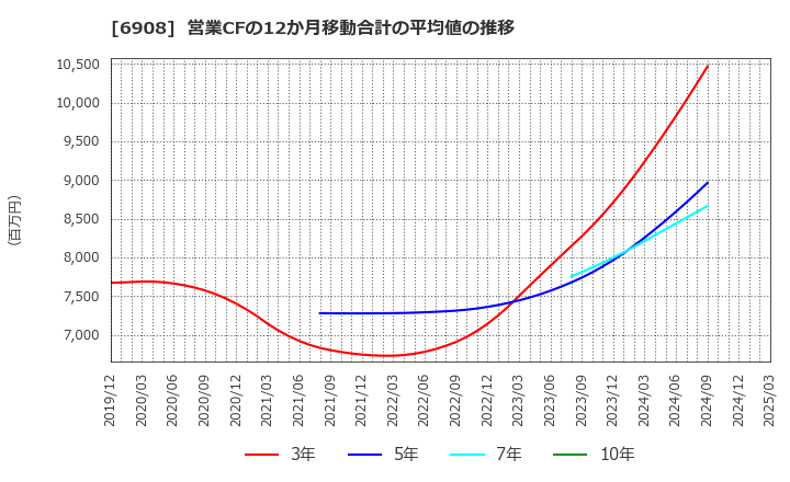 6908 イリソ電子工業(株): 営業CFの12か月移動合計の平均値の推移