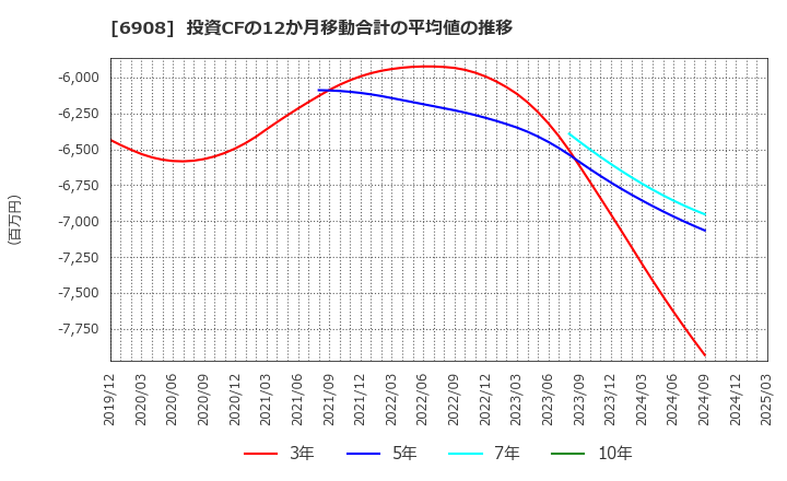 6908 イリソ電子工業(株): 投資CFの12か月移動合計の平均値の推移