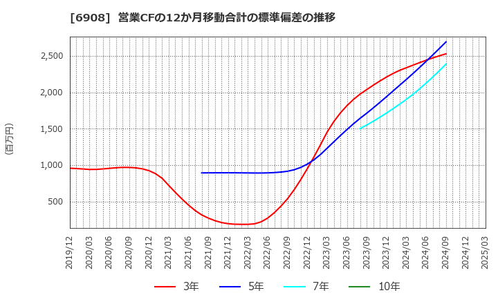 6908 イリソ電子工業(株): 営業CFの12か月移動合計の標準偏差の推移