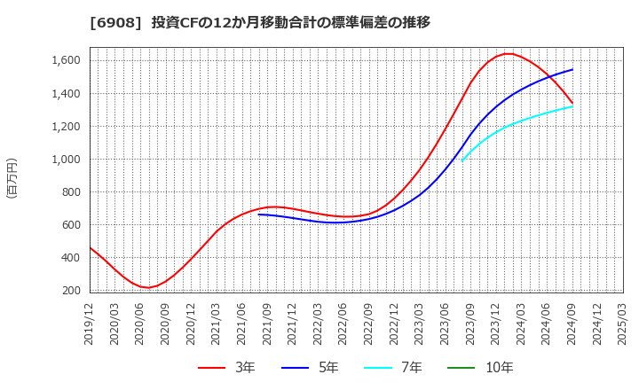 6908 イリソ電子工業(株): 投資CFの12か月移動合計の標準偏差の推移