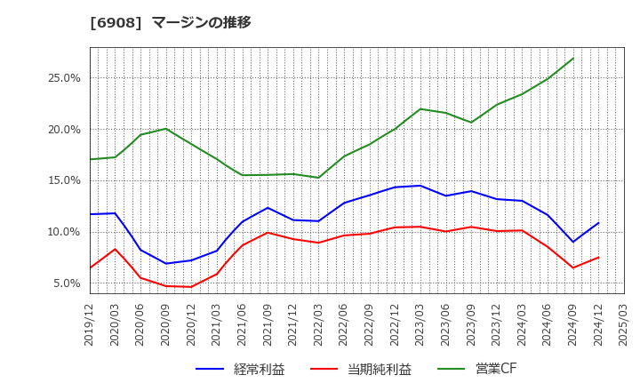 6908 イリソ電子工業(株): マージンの推移