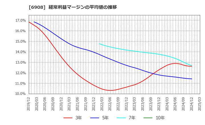 6908 イリソ電子工業(株): 経常利益マージンの平均値の推移