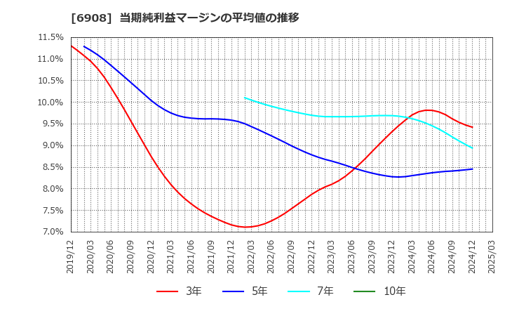 6908 イリソ電子工業(株): 当期純利益マージンの平均値の推移