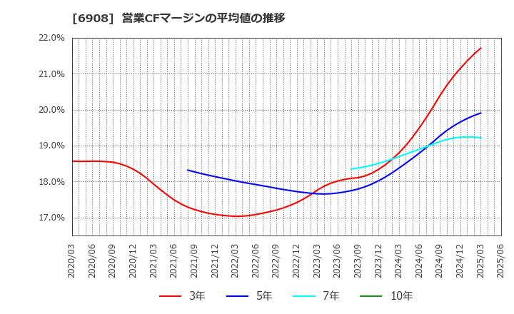 6908 イリソ電子工業(株): 営業CFマージンの平均値の推移