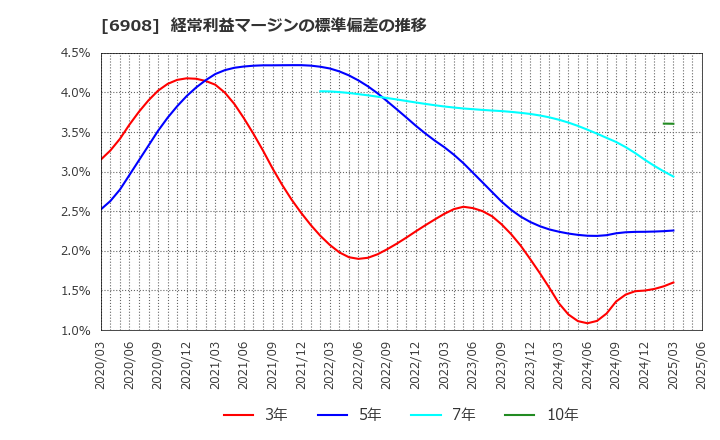 6908 イリソ電子工業(株): 経常利益マージンの標準偏差の推移