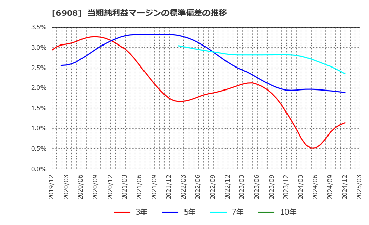 6908 イリソ電子工業(株): 当期純利益マージンの標準偏差の推移