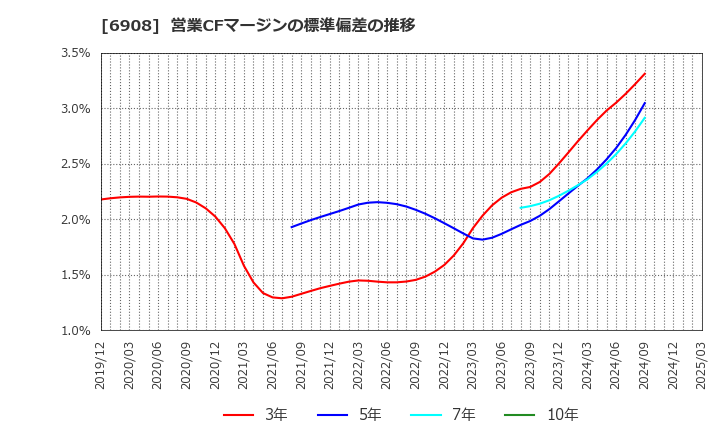 6908 イリソ電子工業(株): 営業CFマージンの標準偏差の推移