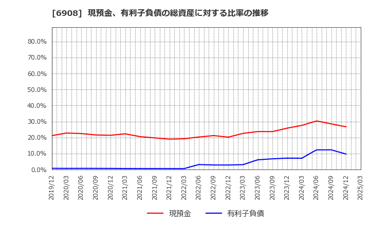 6908 イリソ電子工業(株): 現預金、有利子負債の総資産に対する比率の推移