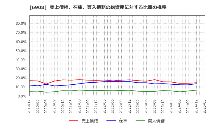 6908 イリソ電子工業(株): 売上債権、在庫、買入債務の総資産に対する比率の推移