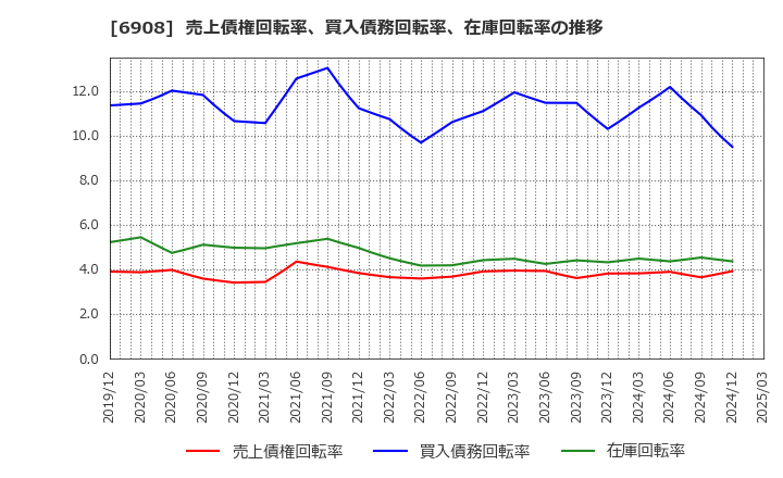 6908 イリソ電子工業(株): 売上債権回転率、買入債務回転率、在庫回転率の推移