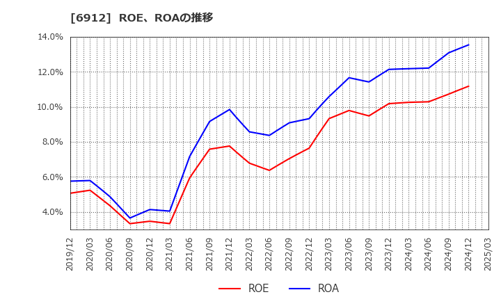 6912 菊水ホールディングス(株): ROE、ROAの推移