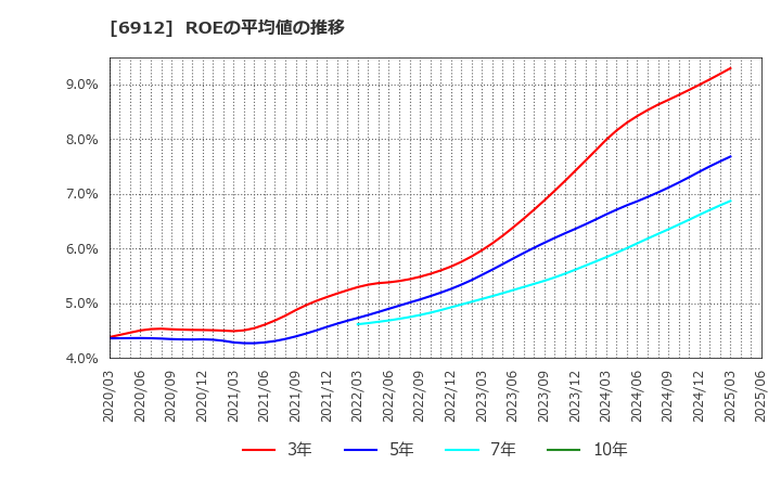 6912 菊水ホールディングス(株): ROEの平均値の推移