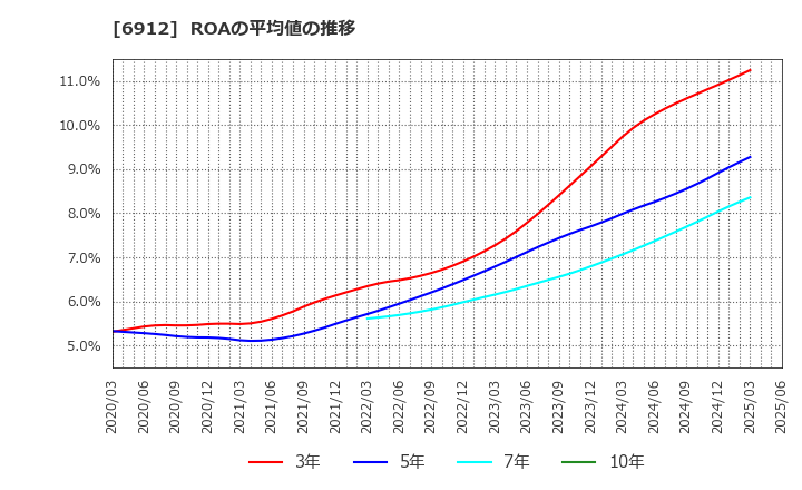 6912 菊水ホールディングス(株): ROAの平均値の推移