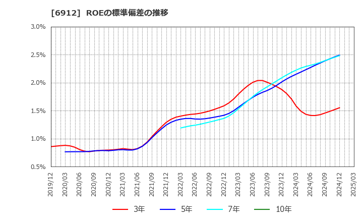 6912 菊水ホールディングス(株): ROEの標準偏差の推移