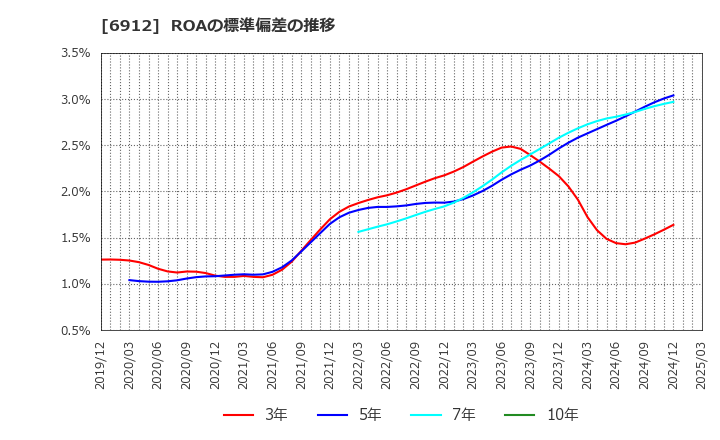 6912 菊水ホールディングス(株): ROAの標準偏差の推移