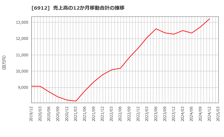 6912 菊水ホールディングス(株): 売上高の12か月移動合計の推移