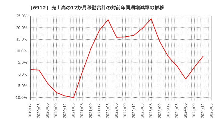 6912 菊水ホールディングス(株): 売上高の12か月移動合計の対前年同期増減率の推移