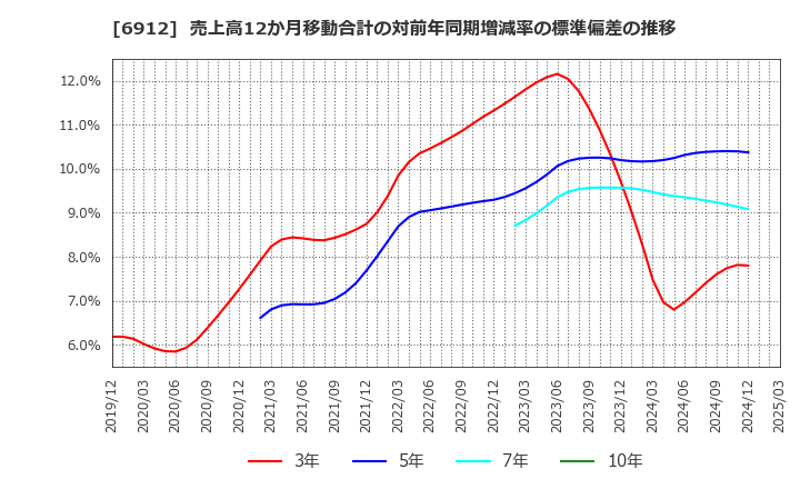 6912 菊水ホールディングス(株): 売上高12か月移動合計の対前年同期増減率の標準偏差の推移